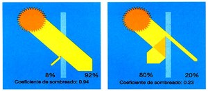 El calor del sol no entra por la ventana