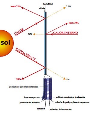 Funcionamiento de la lámina de control solar para ventanas